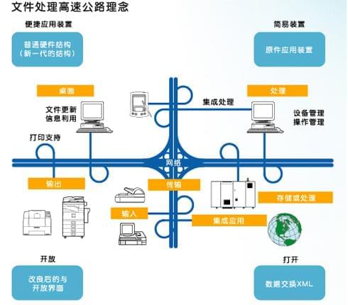 文檔高速公路 文檔高速公路
