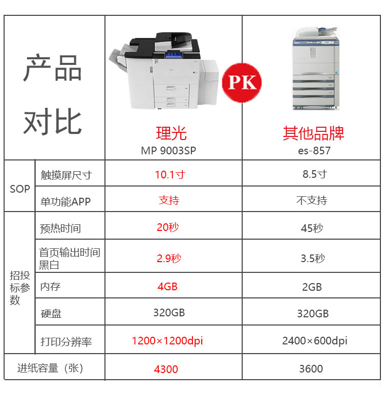 理光MP9003復印機與其他打印機的對比