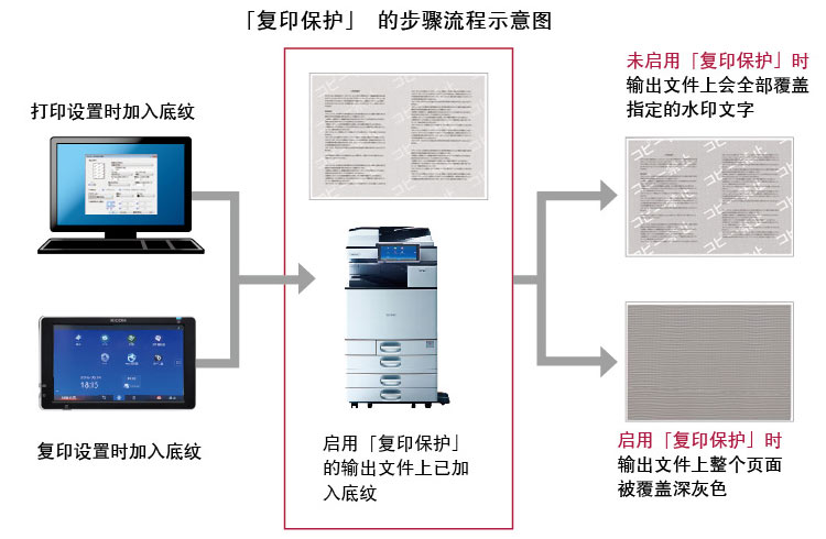 理光6055復印機 復印保護功能 理光6055復印機 復印保護功能