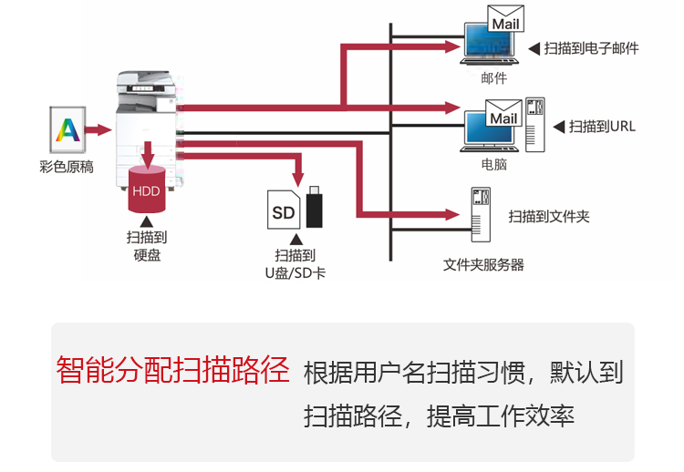 理光黑白IM 7000數碼復印機 文檔電子化 無紙化辦公選擇