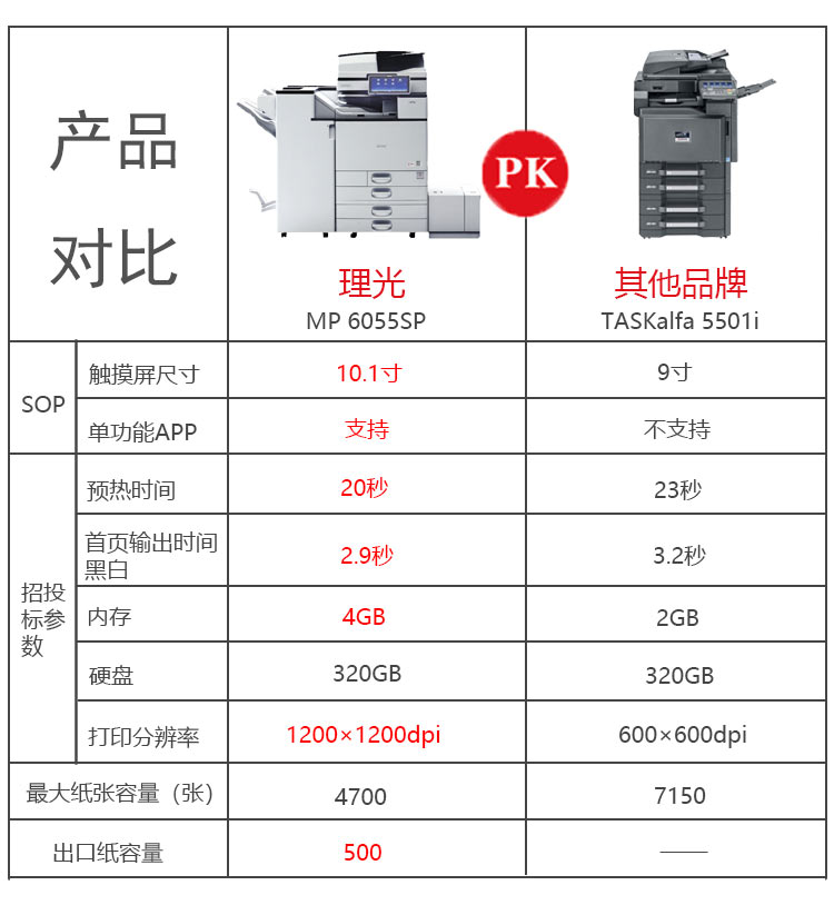 理光6055復印機與其他打印機的PK 理光6055復印機與其他打印機的PK