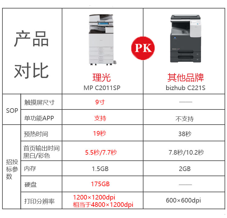 理光2011復印機與其他打印機對比 理光2011復印機與其他打印機對比