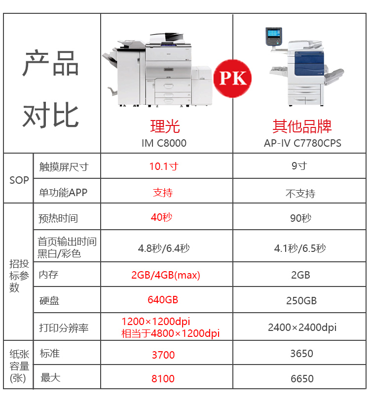 IM C8000彩色多功能數碼復合機 IM C8000彩色多功能數碼復合機